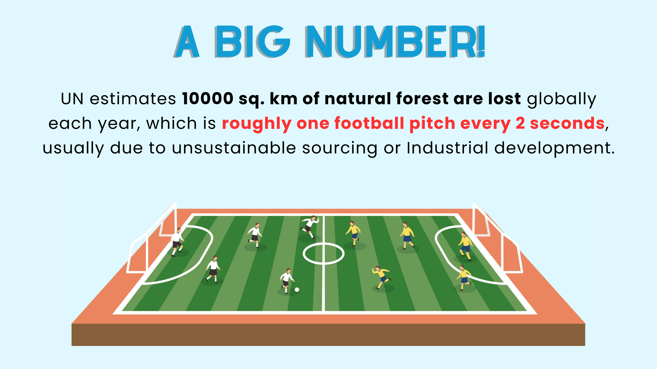 10,000 sq. kms. of forest land is lost every year