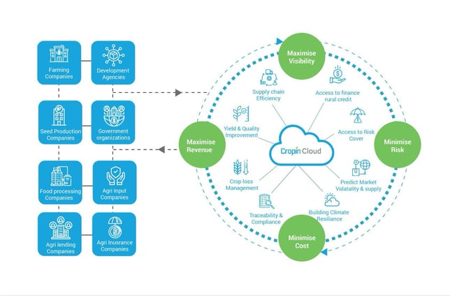 Integrated Cropin Cloud