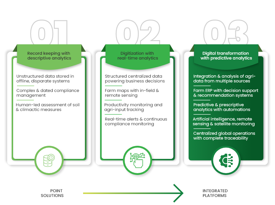 Agtech maturity model